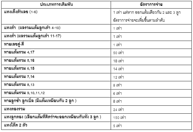 ตารางอัตราการจ่ายเงินของเกม ไฮโล